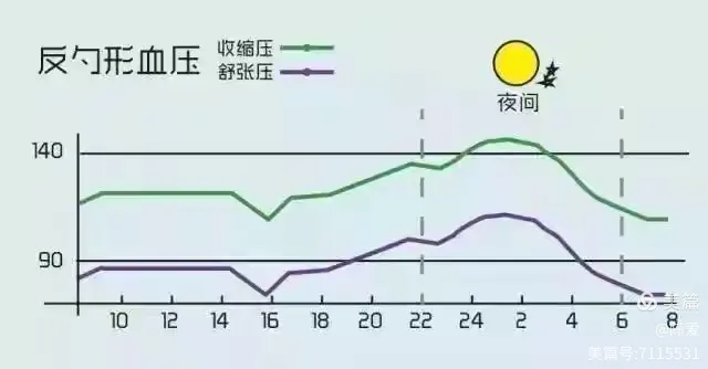 1.什么是高血压：